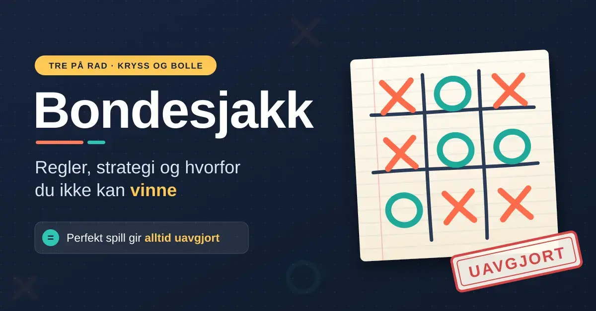 Illustrasjon av et bondesjakkbrett på linjert papir der X og O har fylt alle rutene uten at noen fikk tre på rad, med et rødt «UAVGJORT»-stempel og teksten «Bondesjakk – regler, strategi og hvorfor du ikke kan vinne».