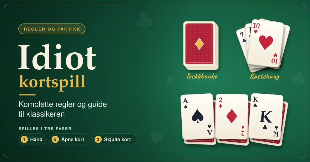 Illustrasjon av et grønt spillebord med trekkbunke, kastehaug med en hjerter-tier øverst og tre åpne kort oppå skjulte kort, ved siden av teksten «Idiot kortspill – komplette regler og guide til klassikeren».