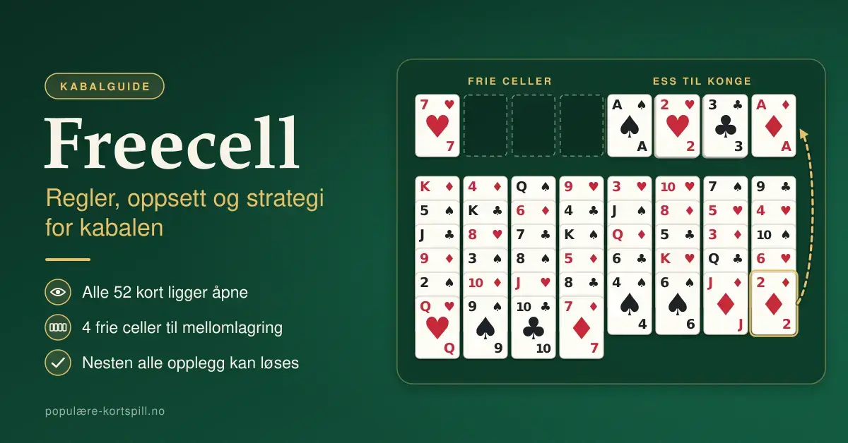 Illustrasjon av et Freecell-brett på grønn filt med fire frie celler, fire bunker som bygges fra ess til konge og åtte kolonner med åpne kort, ved siden av teksten «Freecell – regler, oppsett og strategi for kabalen».