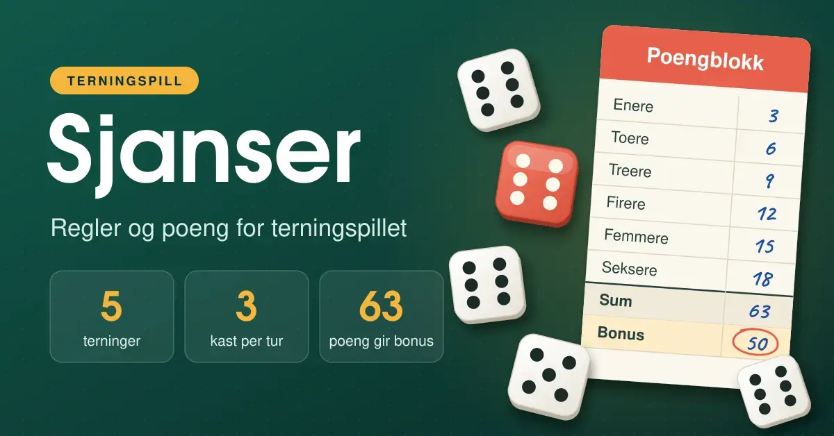 Illustrasjon av terningspillet Sjanser med fem terninger og en utfylt poengblokk der summen 63 gir 50 i bonus, ved siden av teksten «Sjanser – regler og poeng for terningspillet».