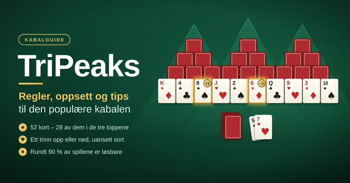 Illustrasjon av TriPeaks-kabalen med tre topper av spillkort på grønn filtbakgrunn, kastebunke med hjerter sju og teksten «TriPeaks – regler, oppsett og tips til den populære kabalen».