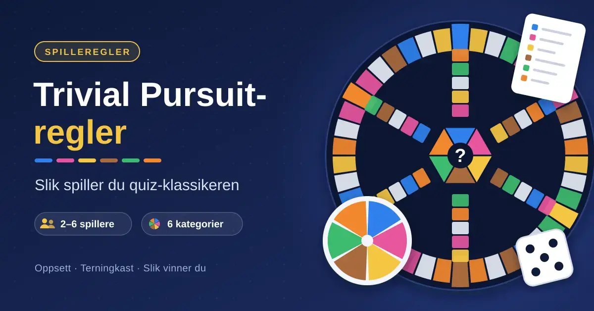 Illustrasjon av et fargerikt, rundt quizbrett med seks kategorifarger, en kakebrikke med seks fargede biter, en terning og et spørsmålskort, ved siden av teksten «Trivial Pursuit-regler – slik spiller du quiz-klassikeren».